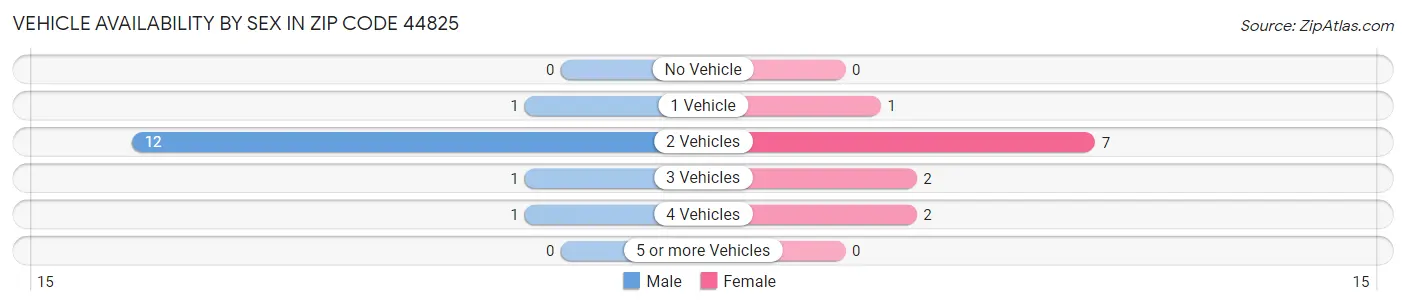 Vehicle Availability by Sex in Zip Code 44825