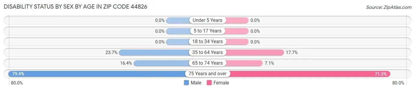 Disability Status by Sex by Age in Zip Code 44826