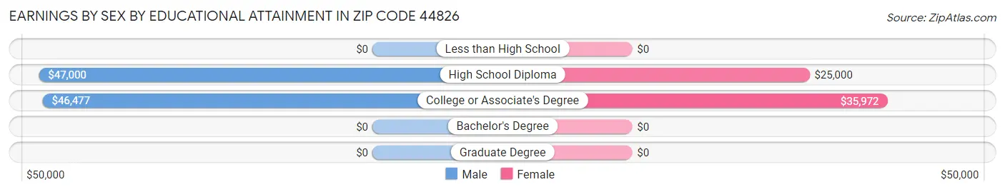 Earnings by Sex by Educational Attainment in Zip Code 44826