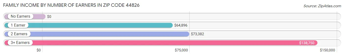 Family Income by Number of Earners in Zip Code 44826