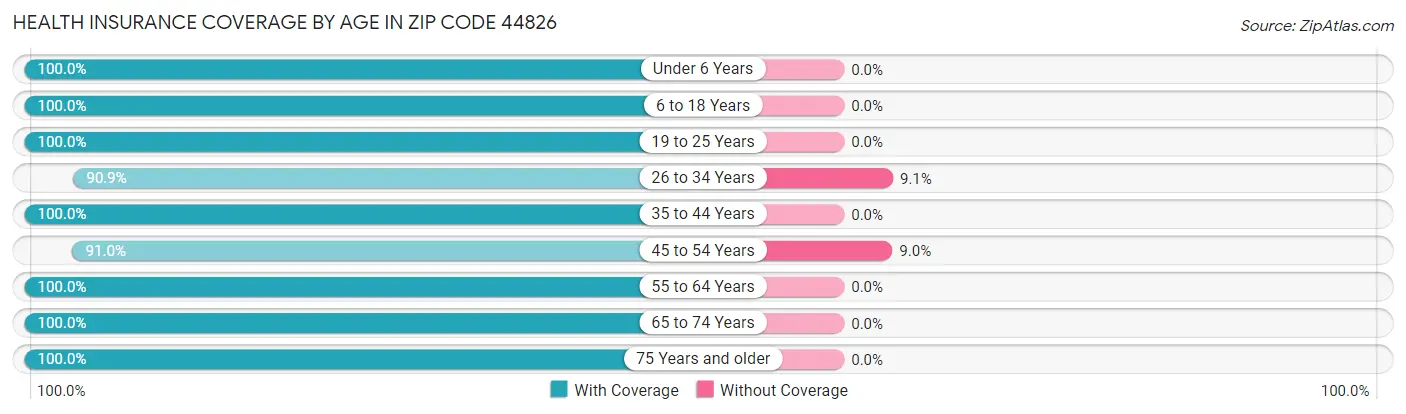 Health Insurance Coverage by Age in Zip Code 44826