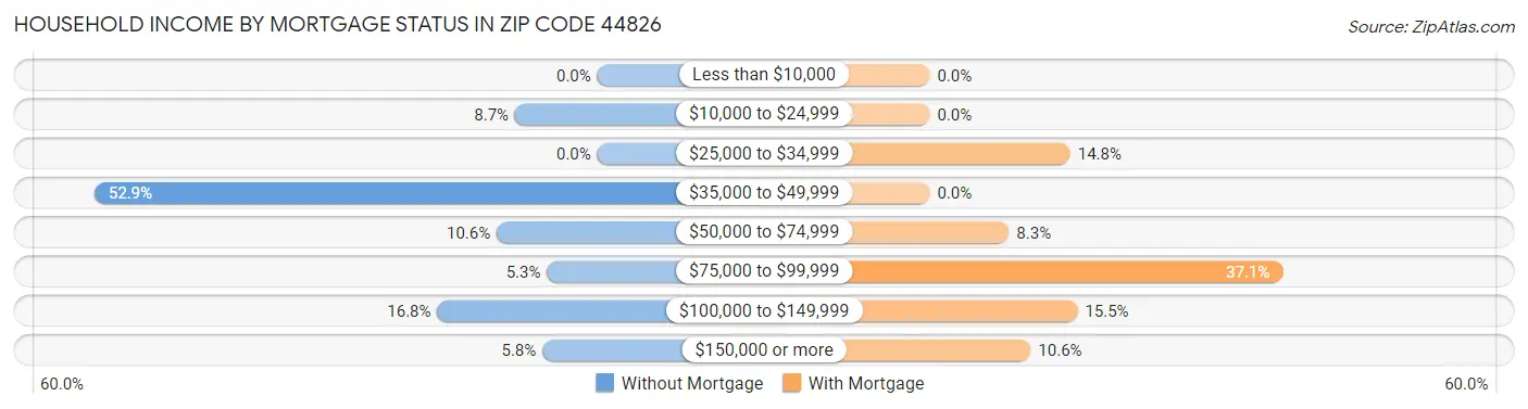 Household Income by Mortgage Status in Zip Code 44826