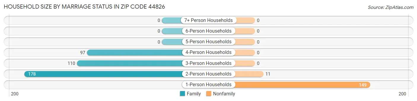 Household Size by Marriage Status in Zip Code 44826