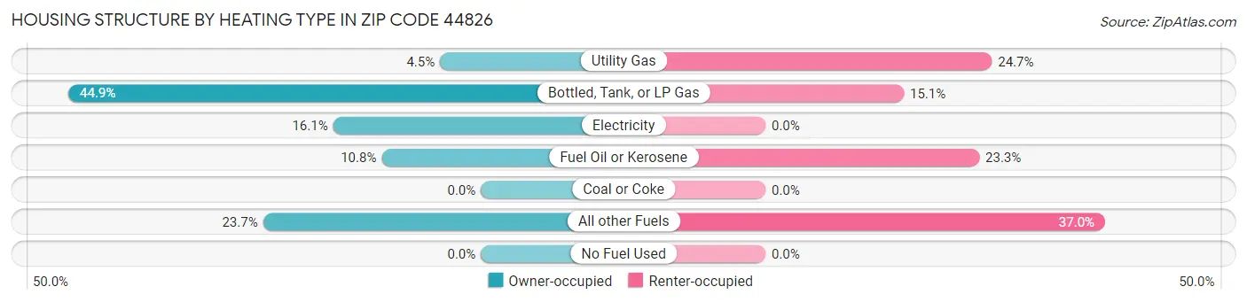 Housing Structure by Heating Type in Zip Code 44826