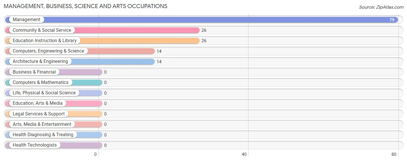 Management, Business, Science and Arts Occupations in Zip Code 44826