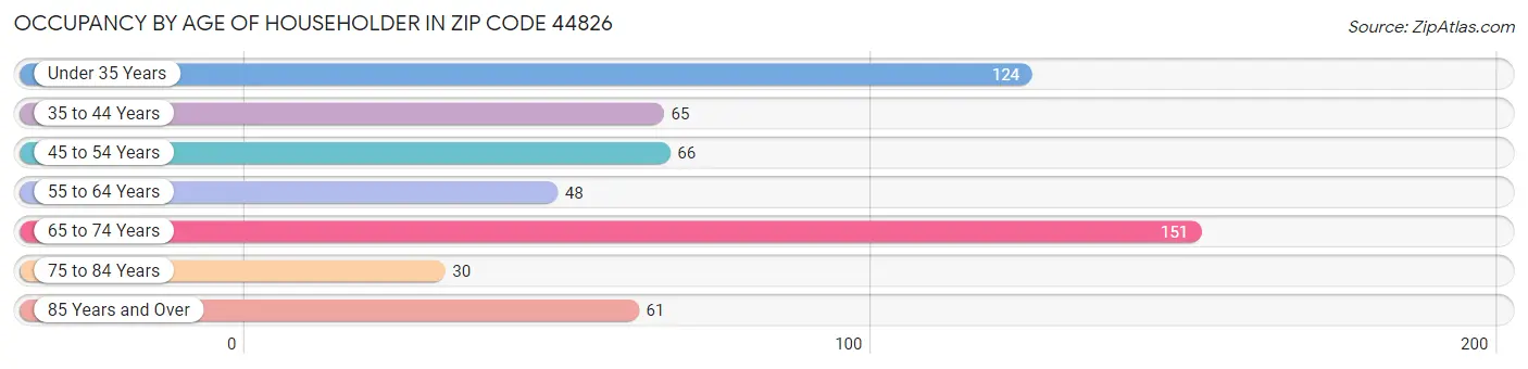 Occupancy by Age of Householder in Zip Code 44826