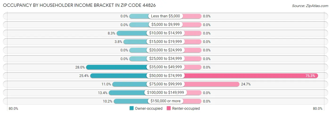 Occupancy by Householder Income Bracket in Zip Code 44826