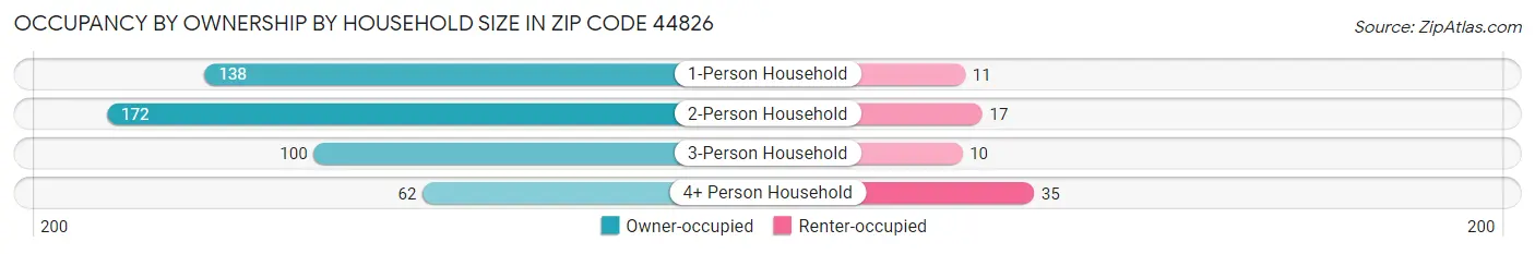 Occupancy by Ownership by Household Size in Zip Code 44826