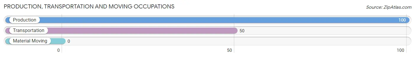 Production, Transportation and Moving Occupations in Zip Code 44826