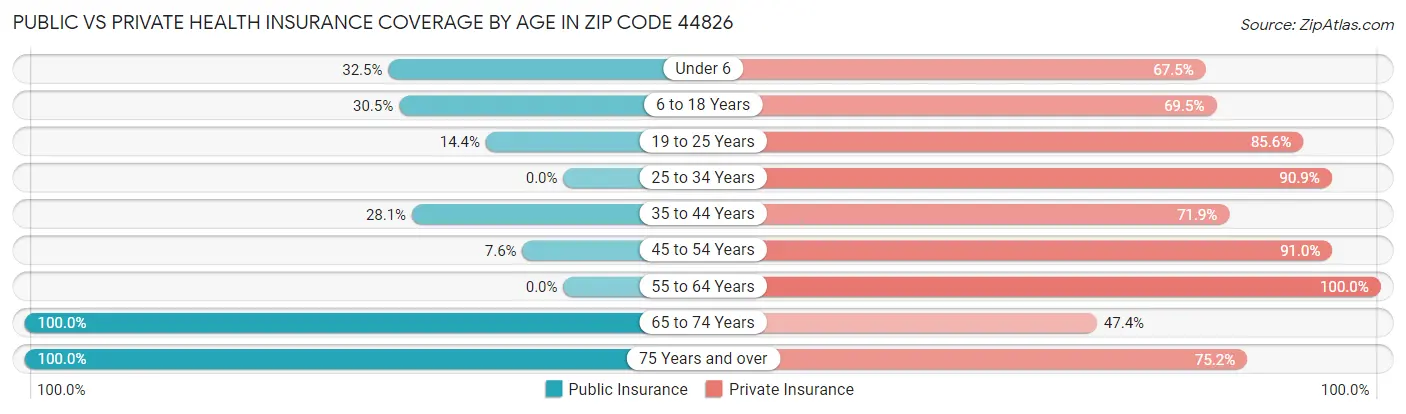 Public vs Private Health Insurance Coverage by Age in Zip Code 44826