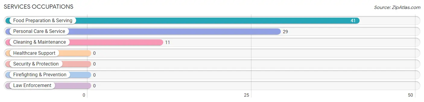 Services Occupations in Zip Code 44826