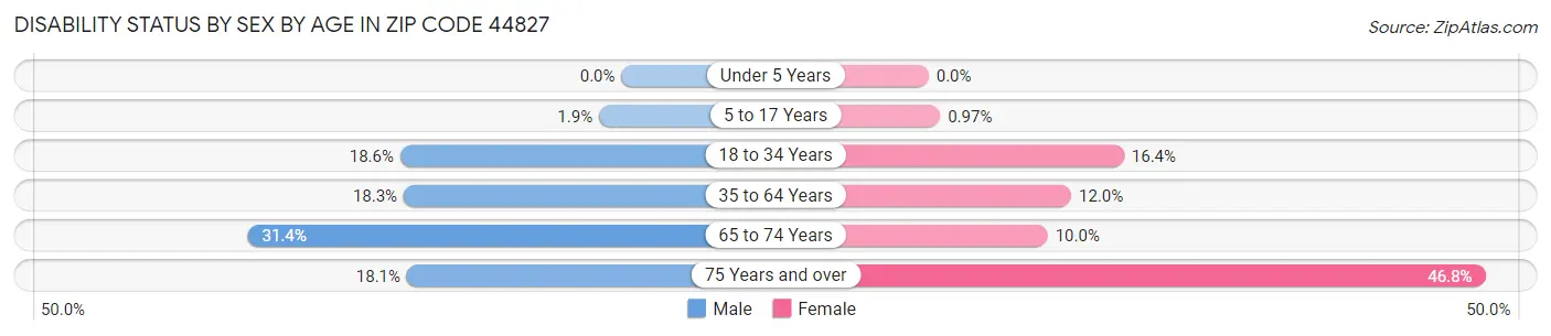 Disability Status by Sex by Age in Zip Code 44827