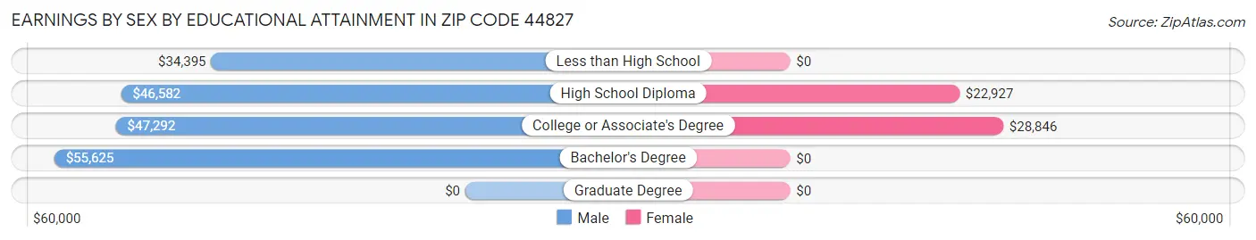 Earnings by Sex by Educational Attainment in Zip Code 44827