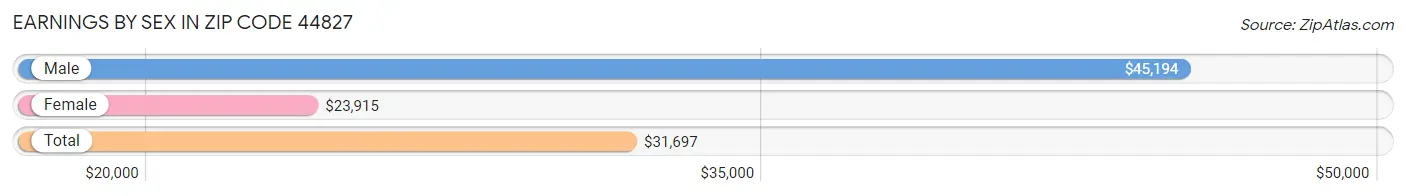 Earnings by Sex in Zip Code 44827