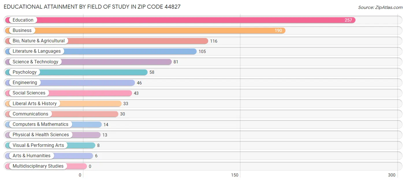 Educational Attainment by Field of Study in Zip Code 44827