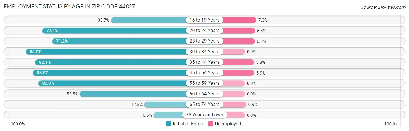 Employment Status by Age in Zip Code 44827
