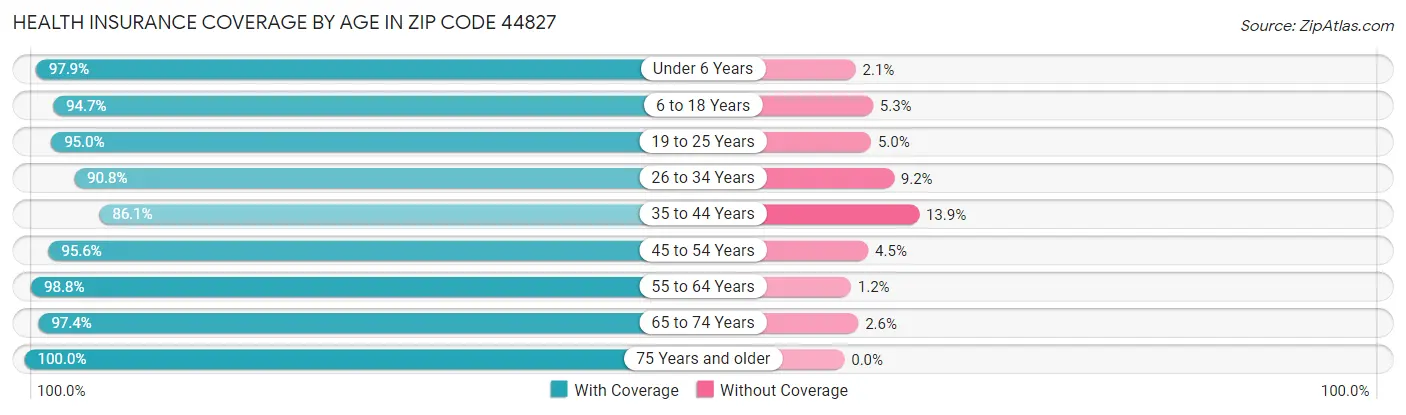 Health Insurance Coverage by Age in Zip Code 44827
