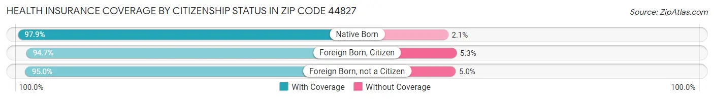 Health Insurance Coverage by Citizenship Status in Zip Code 44827