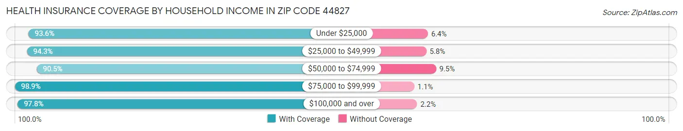 Health Insurance Coverage by Household Income in Zip Code 44827