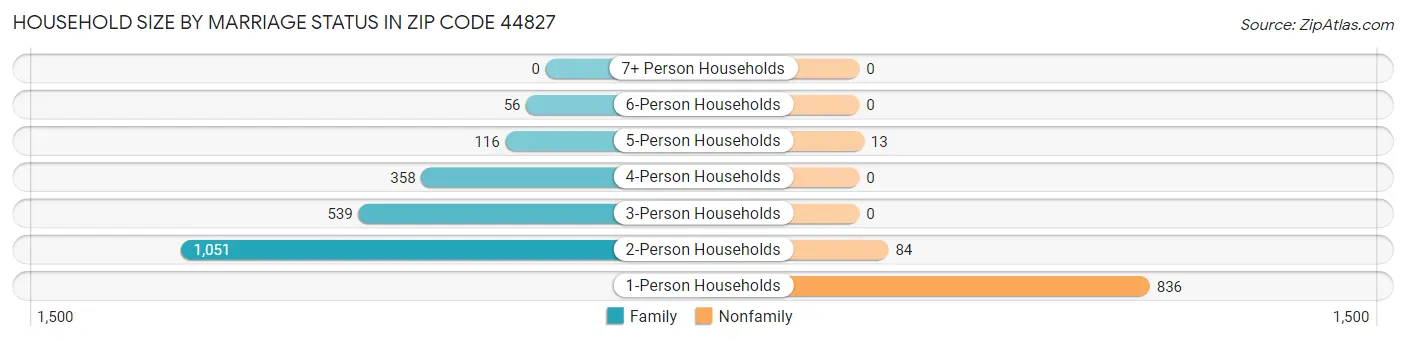 Household Size by Marriage Status in Zip Code 44827
