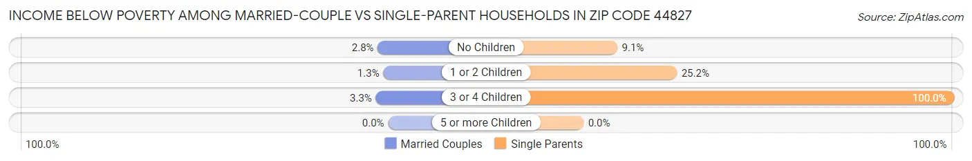 Income Below Poverty Among Married-Couple vs Single-Parent Households in Zip Code 44827