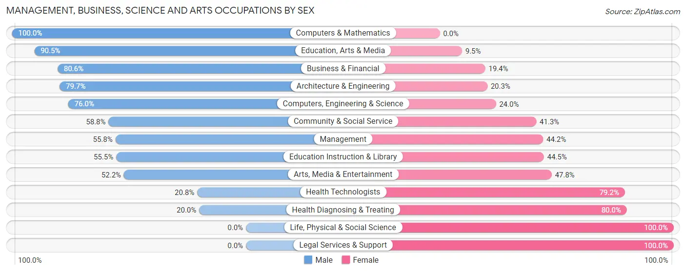 Management, Business, Science and Arts Occupations by Sex in Zip Code 44827