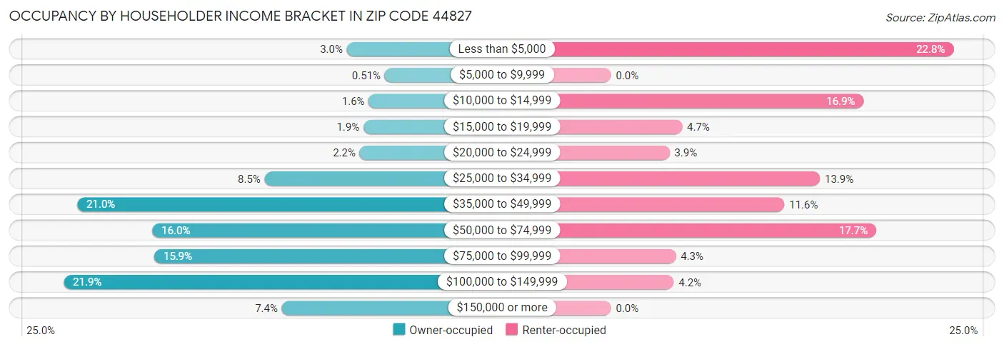 Occupancy by Householder Income Bracket in Zip Code 44827