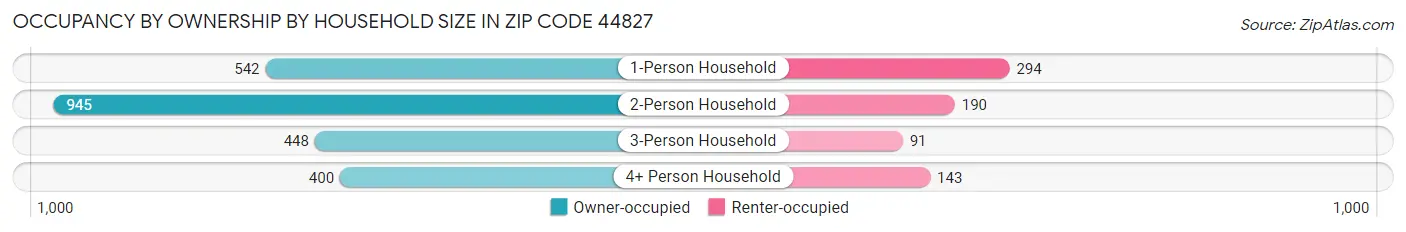 Occupancy by Ownership by Household Size in Zip Code 44827