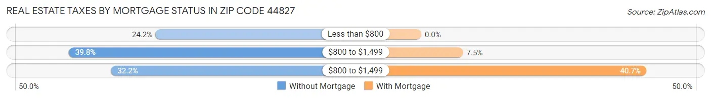 Real Estate Taxes by Mortgage Status in Zip Code 44827