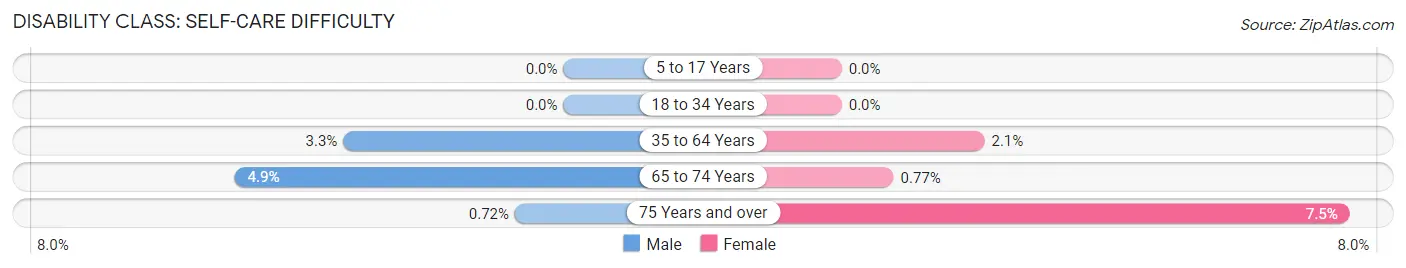 Disability in Zip Code 44827: <span>Self-Care Difficulty</span>