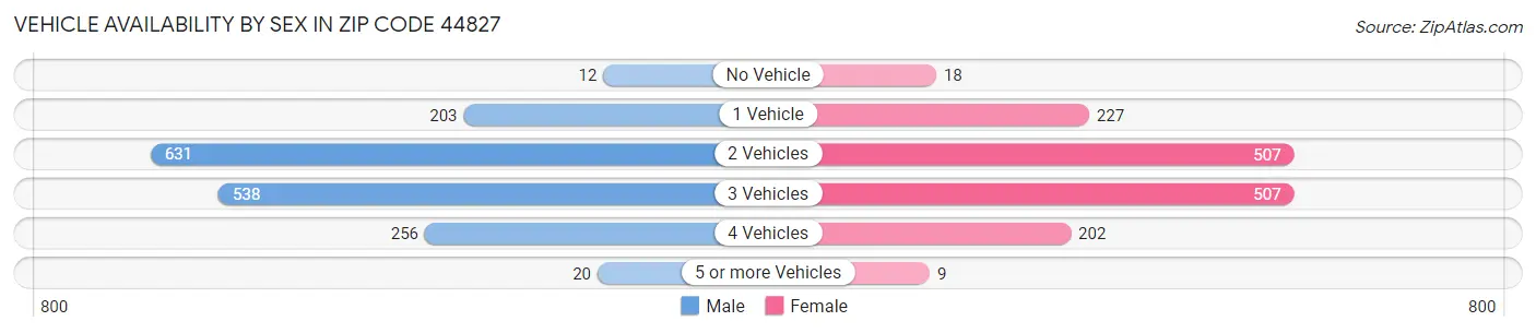 Vehicle Availability by Sex in Zip Code 44827