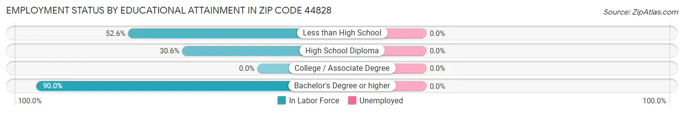 Employment Status by Educational Attainment in Zip Code 44828