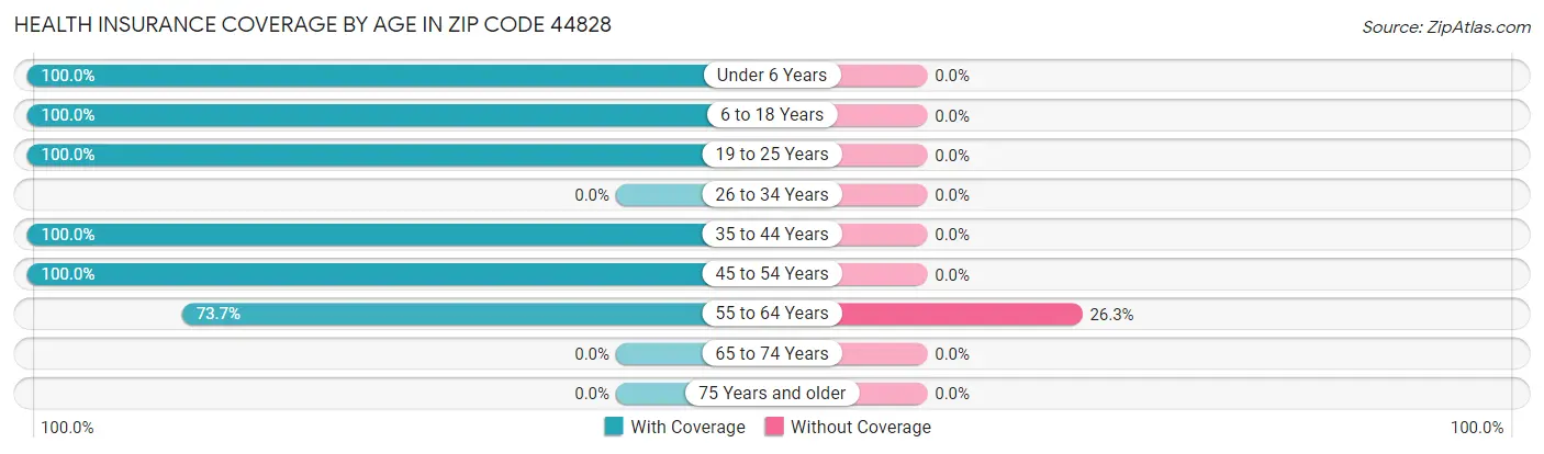 Health Insurance Coverage by Age in Zip Code 44828