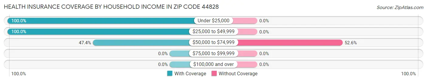 Health Insurance Coverage by Household Income in Zip Code 44828