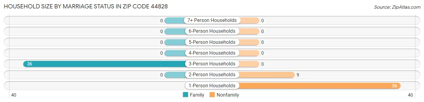 Household Size by Marriage Status in Zip Code 44828