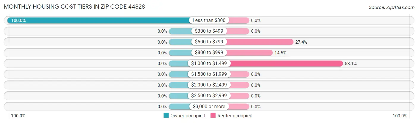 Monthly Housing Cost Tiers in Zip Code 44828