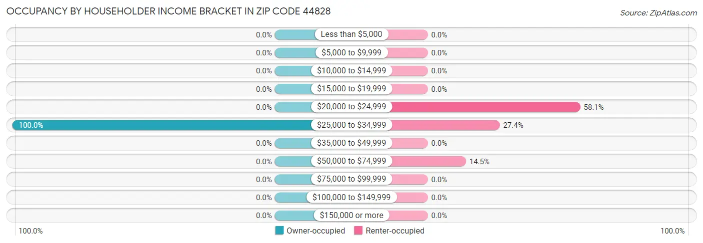 Occupancy by Householder Income Bracket in Zip Code 44828