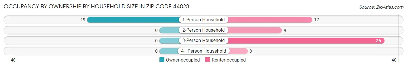 Occupancy by Ownership by Household Size in Zip Code 44828