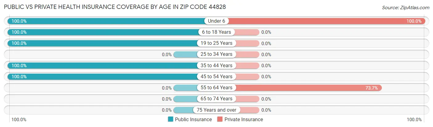 Public vs Private Health Insurance Coverage by Age in Zip Code 44828