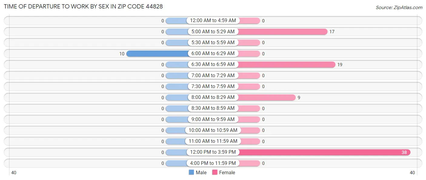 Time of Departure to Work by Sex in Zip Code 44828