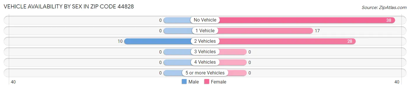 Vehicle Availability by Sex in Zip Code 44828