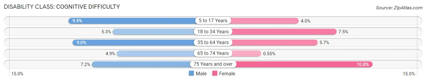 Disability in Zip Code 44830: <span>Cognitive Difficulty</span>