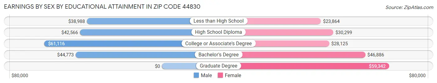 Earnings by Sex by Educational Attainment in Zip Code 44830