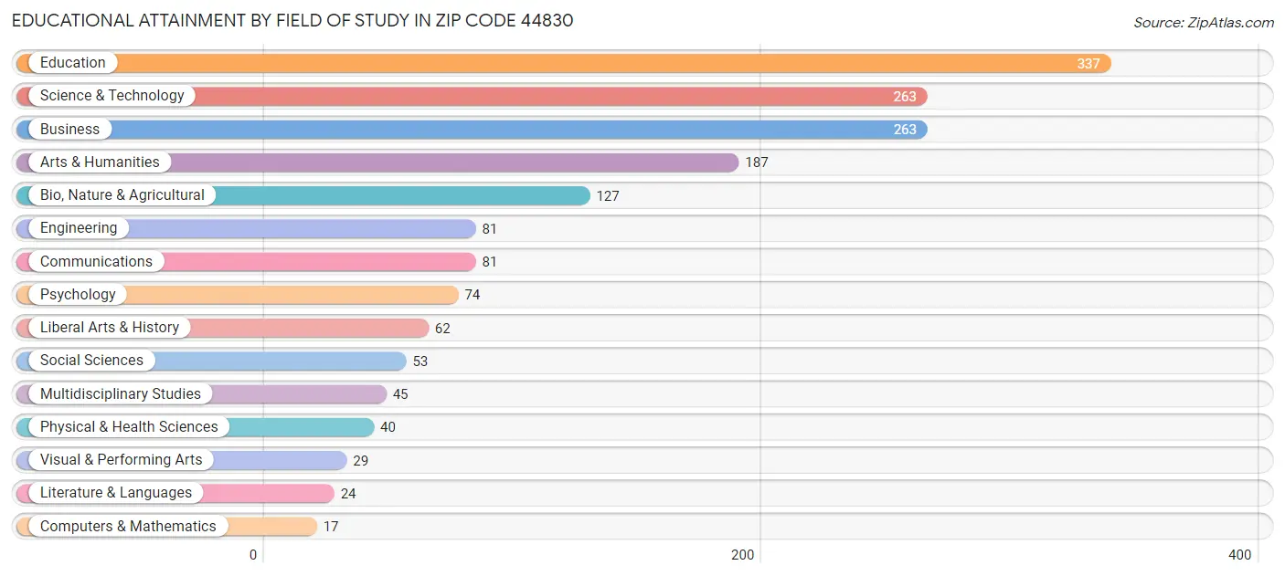 Educational Attainment by Field of Study in Zip Code 44830