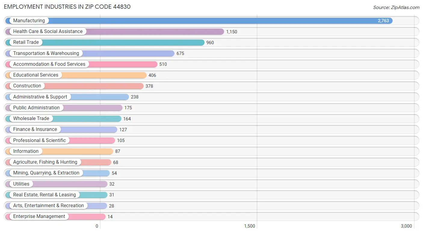 Employment Industries in Zip Code 44830