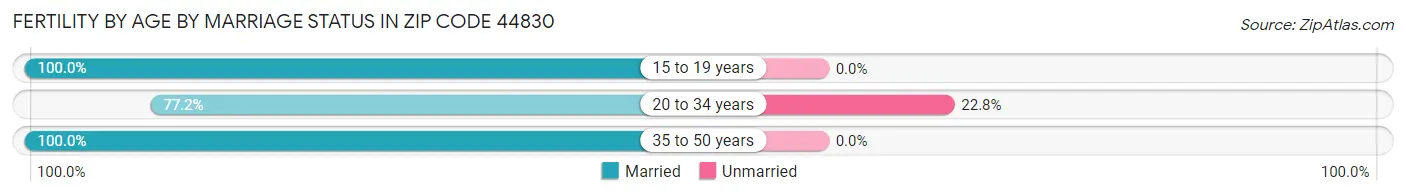 Female Fertility by Age by Marriage Status in Zip Code 44830