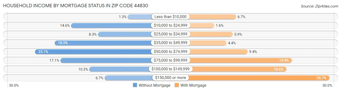 Household Income by Mortgage Status in Zip Code 44830