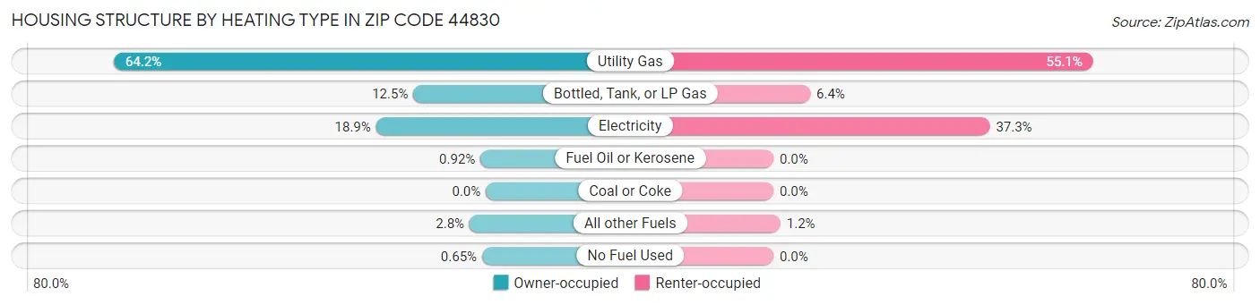 Housing Structure by Heating Type in Zip Code 44830