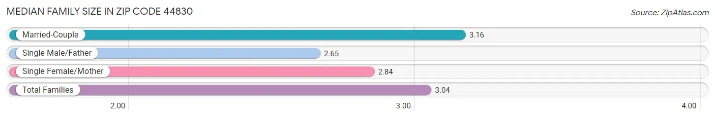 Median Family Size in Zip Code 44830