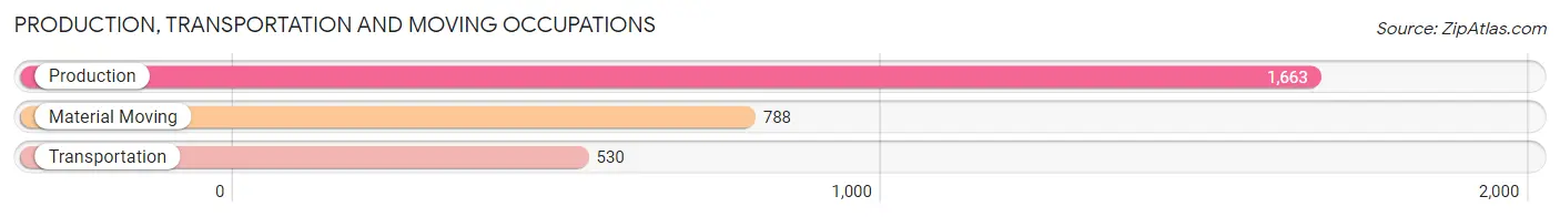 Production, Transportation and Moving Occupations in Zip Code 44830